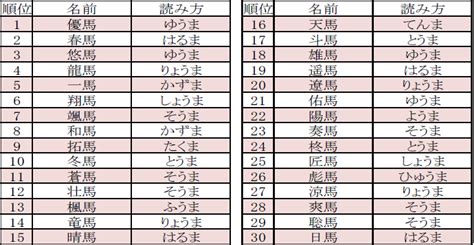 馬 名字|「馬」を含む名字（苗字）ランキング